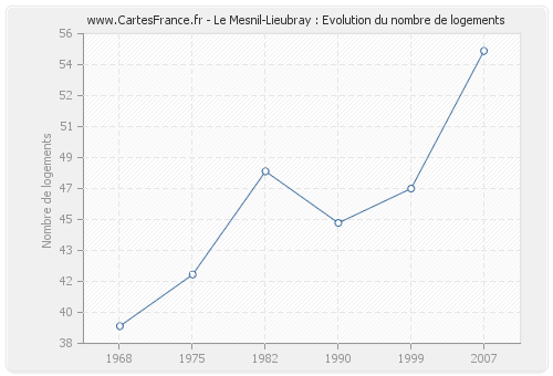 Le Mesnil-Lieubray : Evolution du nombre de logements
